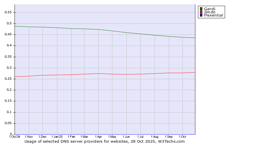 Historical trends in the usage of Gandi vs. Jimdo vs. Flexential