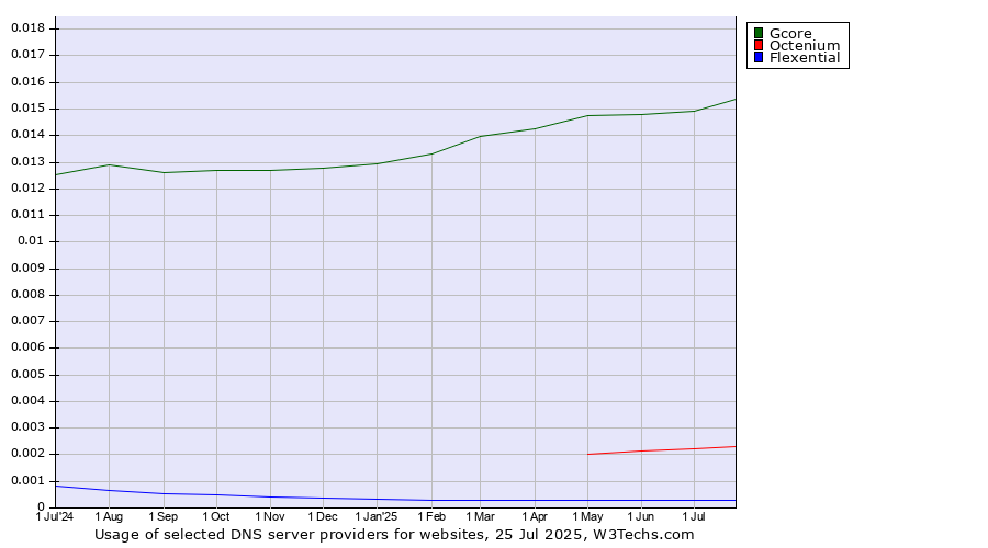 Historical trends in the usage of Gcore vs. Octenium vs. Flexential