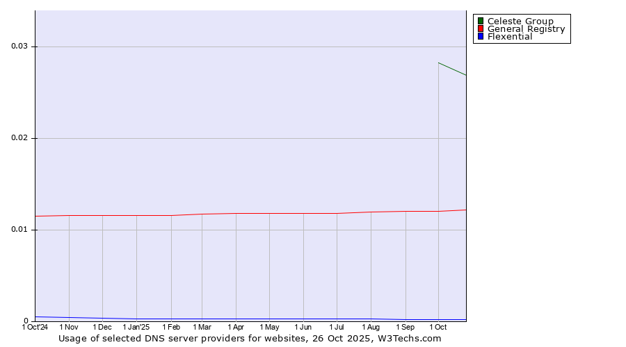 Historical trends in the usage of Celeste Group vs. General Registry vs. Flexential