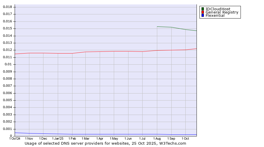 Historical trends in the usage of IDCloudHost vs. General Registry vs. Flexential