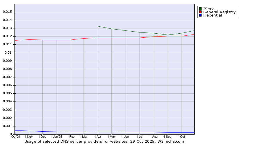 Historical trends in the usage of IServ vs. General Registry vs. Flexential