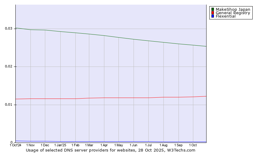 Historical trends in the usage of MakeShop Japan vs. General Registry vs. Flexential