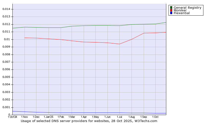 Historical trends in the usage of General Registry vs. Moniker vs. Flexential