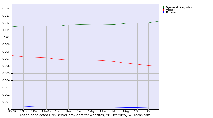 Historical trends in the usage of General Registry vs. Viettel vs. Flexential