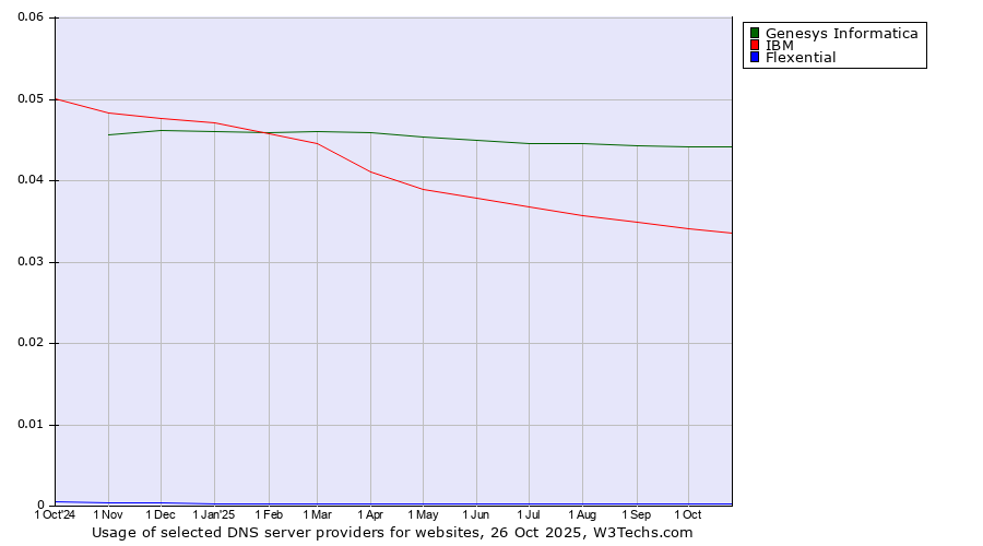 Historical trends in the usage of Genesys Informatica vs. IBM vs. Flexential