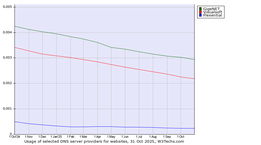 Historical trends in the usage of GigeNET vs. Visualsoft vs. Flexential