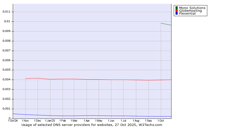 Historical trends in the usage of Mono Solutions vs. GlobeHosting vs. Flexential
