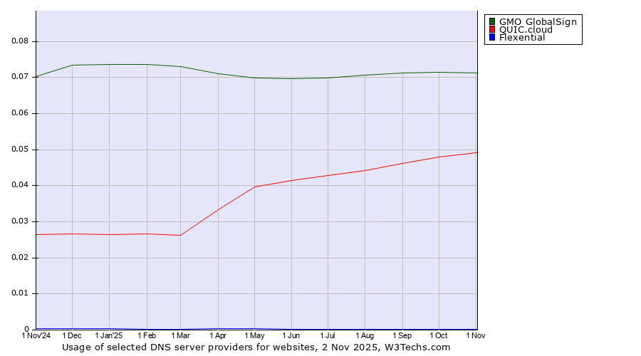 Historical trends in the usage of GMO GlobalSign vs. QUIC.cloud vs. Flexential