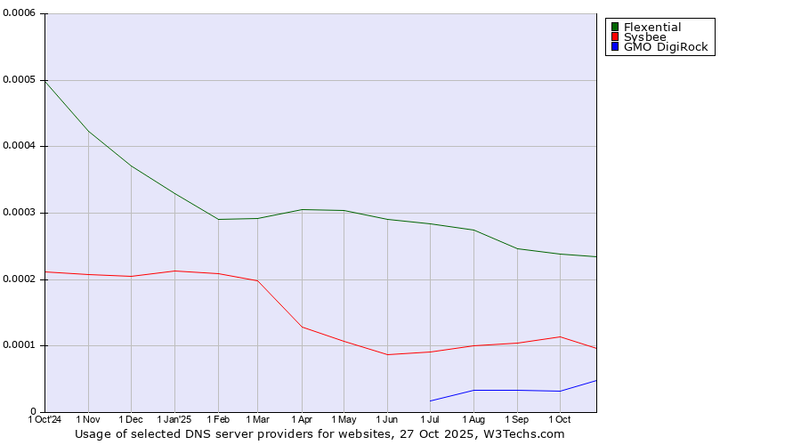 Historical trends in the usage of Flexential vs. Sysbee vs. GMO DigiRock