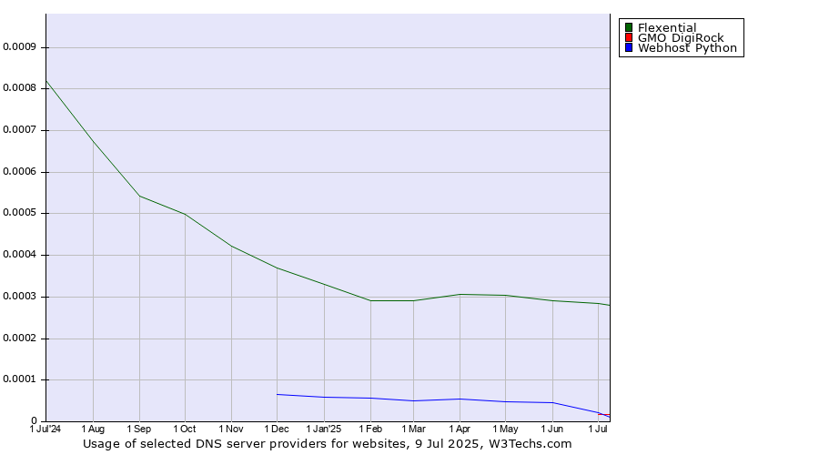 Historical trends in the usage of Flexential vs. GMO DigiRock vs. Webhost Python