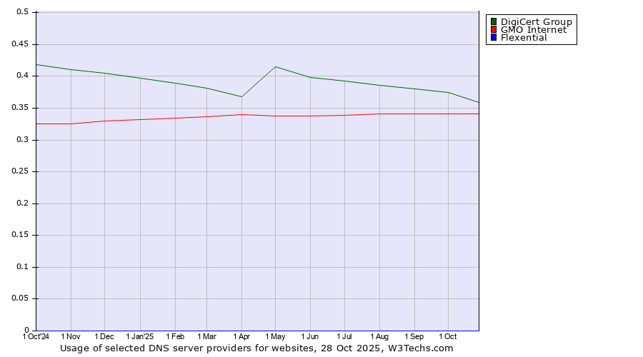 Historical trends in the usage of DigiCert Group vs. GMO Internet vs. Flexential