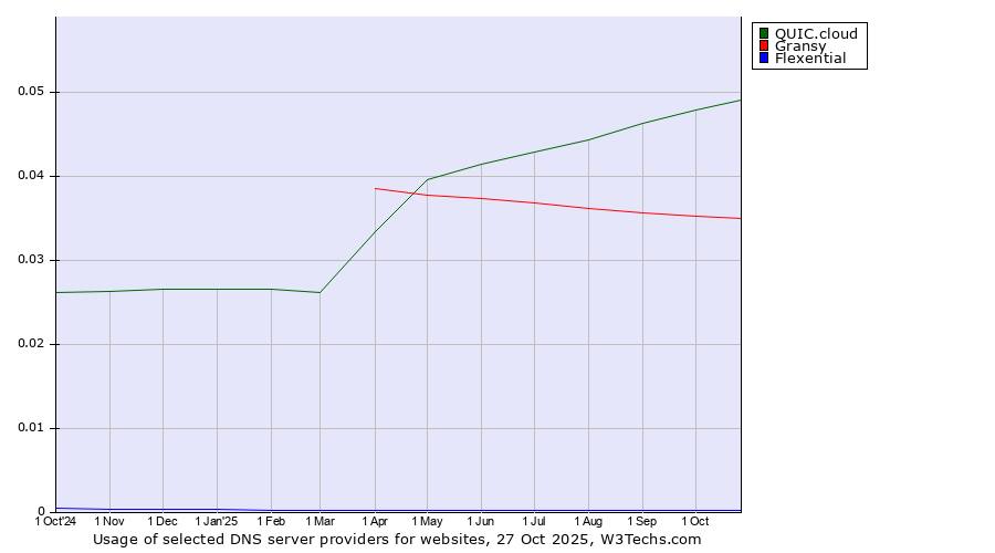 Historical trends in the usage of QUIC.cloud vs. Gransy vs. Flexential