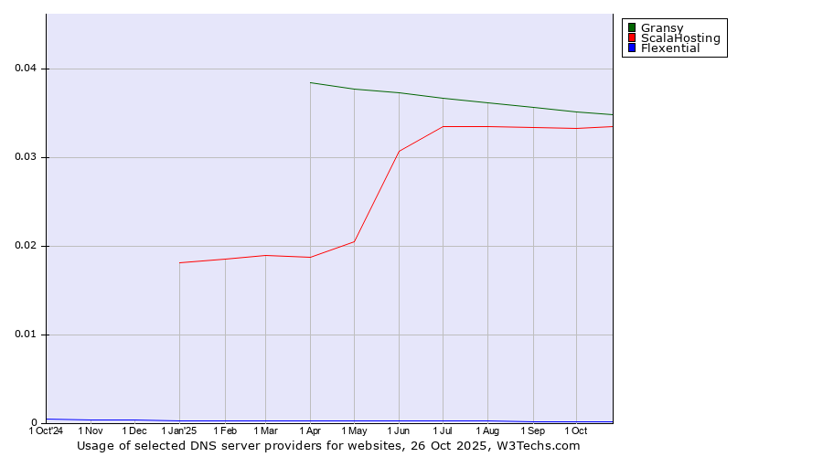 Historical trends in the usage of Gransy vs. ScalaHosting vs. Flexential