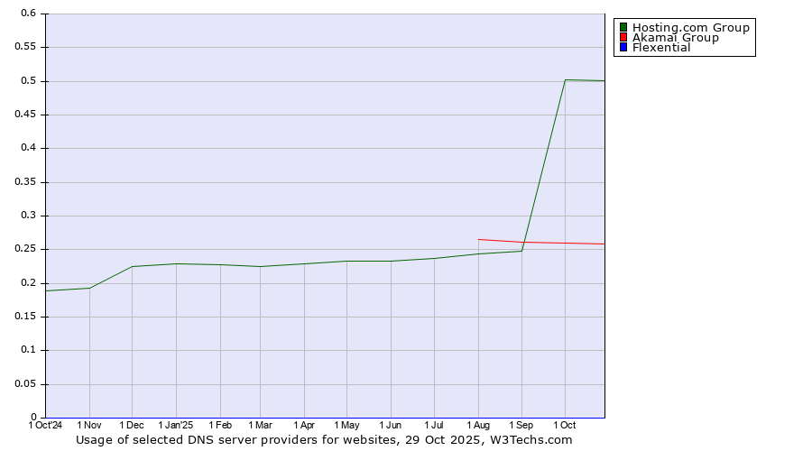 Historical trends in the usage of Hosting.com Group vs. Akamai Group vs. Flexential