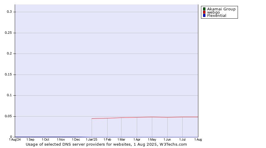 Historical trends in the usage of Akamai Group vs. webgo vs. Flexential
