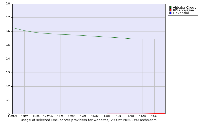 Historical trends in the usage of Alibaba Group vs. IPServerOne vs. Flexential