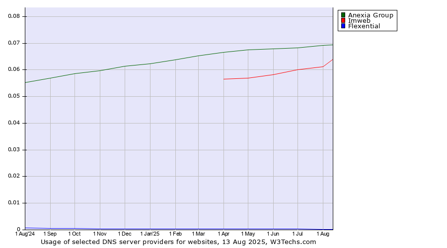 Historical trends in the usage of Anexia Group vs. Imweb vs. Flexential