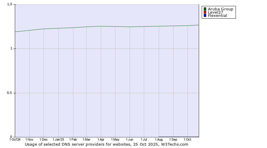 Historical trends in the usage of Aruba Group vs. Level27 vs. Flexential