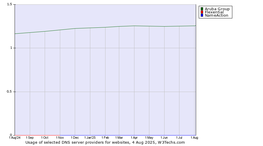 Historical trends in the usage of Aruba Group vs. Flexential vs. NameAction