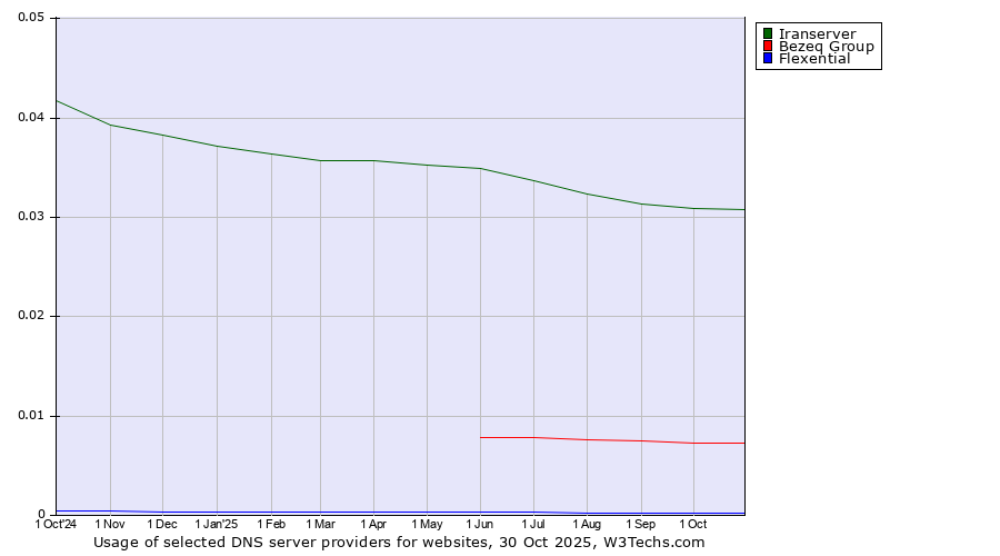 Historical trends in the usage of Iranserver vs. Bezeq Group vs. Flexential