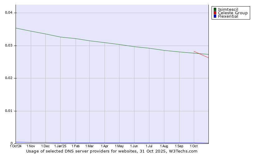 Historical trends in the usage of Isimtescil vs. Celeste Group vs. Flexential