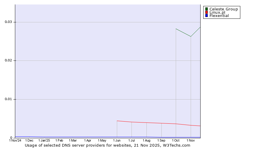 Historical trends in the usage of Celeste Group vs. Linux.pl vs. Flexential