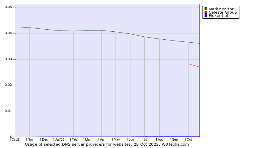 Historical trends in the usage of MarkMonitor vs. Celeste Group vs. Flexential