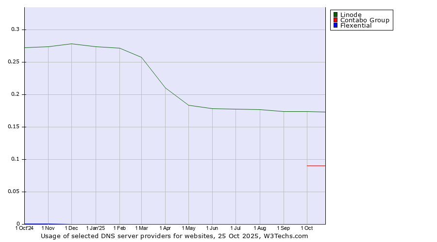 Historical trends in the usage of Linode vs. Contabo Group vs. Flexential