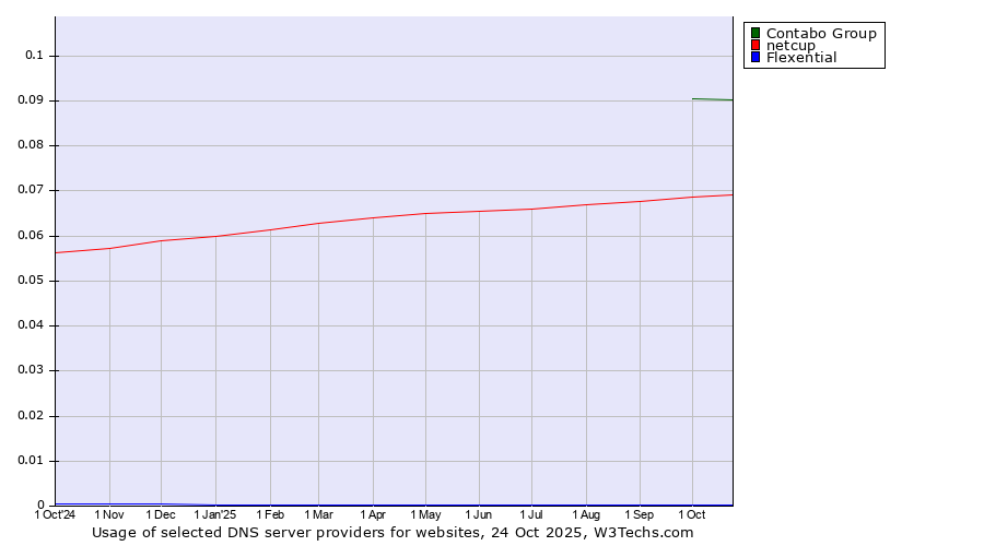 Historical trends in the usage of Contabo Group vs. netcup vs. Flexential