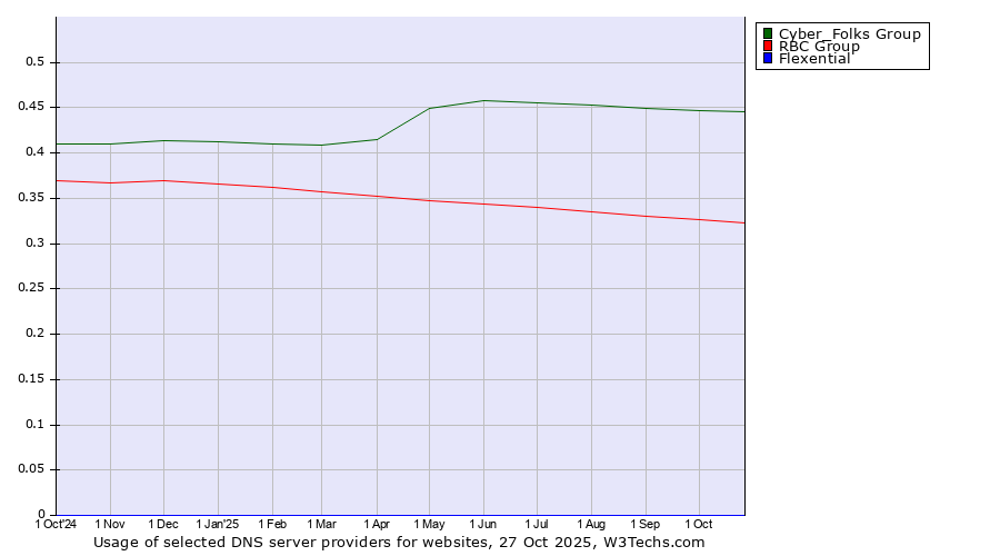Historical trends in the usage of Cyber_Folks Group vs. RBC Group vs. Flexential