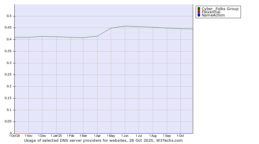 Historical trends in the usage of Cyber_Folks Group vs. Flexential vs. NameAction