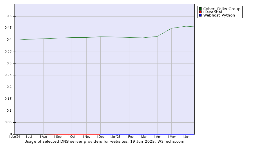 Historical trends in the usage of Cyber_Folks Group vs. Flexential vs. Webhost Python