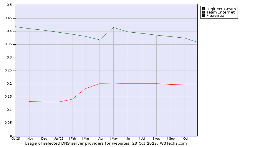 Historical trends in the usage of DigiCert Group vs. Team Internet vs. Flexential