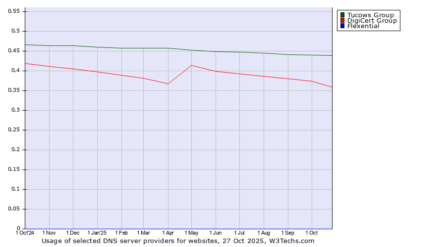 Historical trends in the usage of Tucows Group vs. DigiCert Group vs. Flexential