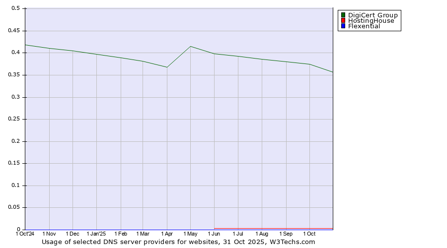 Historical trends in the usage of DigiCert Group vs. HostingHouse vs. Flexential