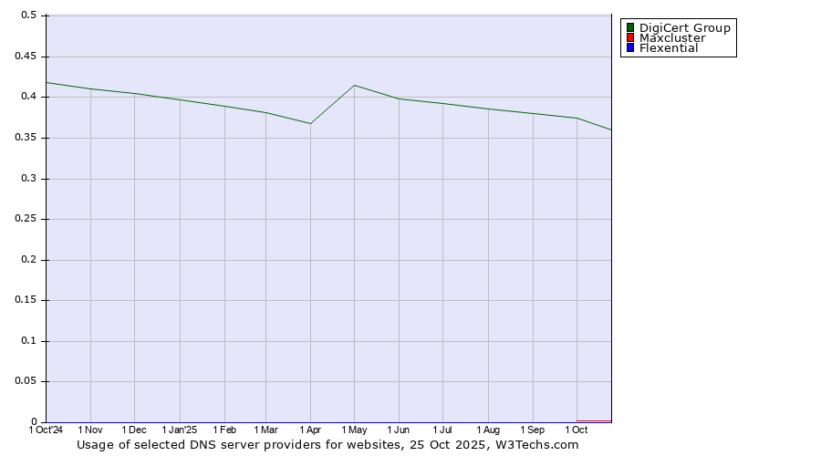 Historical trends in the usage of DigiCert Group vs. Maxcluster vs. Flexential