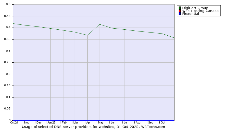 Historical trends in the usage of DigiCert Group vs. Web Hosting Canada vs. Flexential