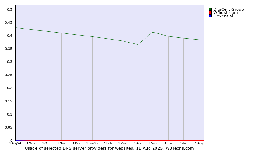 Historical trends in the usage of DigiCert Group vs. Windstream vs. Flexential