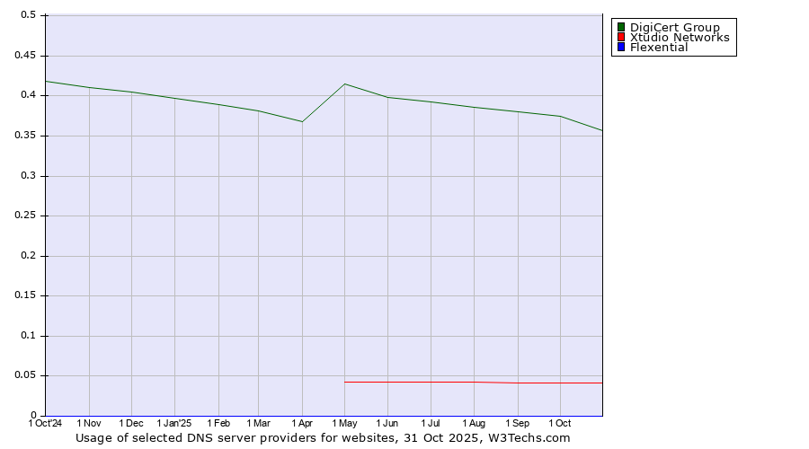 Historical trends in the usage of DigiCert Group vs. Xtudio Networks vs. Flexential