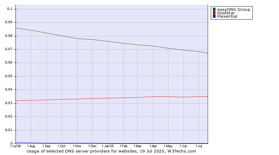 Historical trends in the usage of easyDNS Group vs. Hoststar vs. Flexential