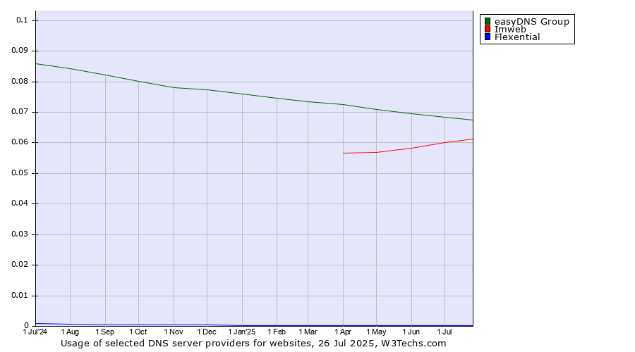 Historical trends in the usage of easyDNS Group vs. Imweb vs. Flexential