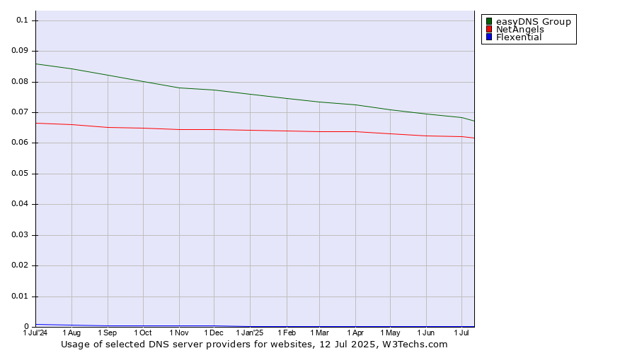Historical trends in the usage of easyDNS Group vs. NetAngels vs. Flexential
