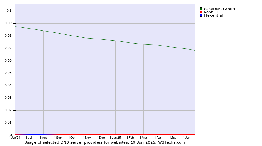 Historical trends in the usage of easyDNS Group vs. Root.lu vs. Flexential
