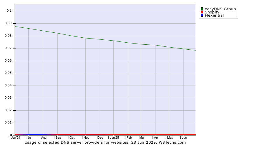 Historical trends in the usage of easyDNS Group vs. Shopify vs. Flexential