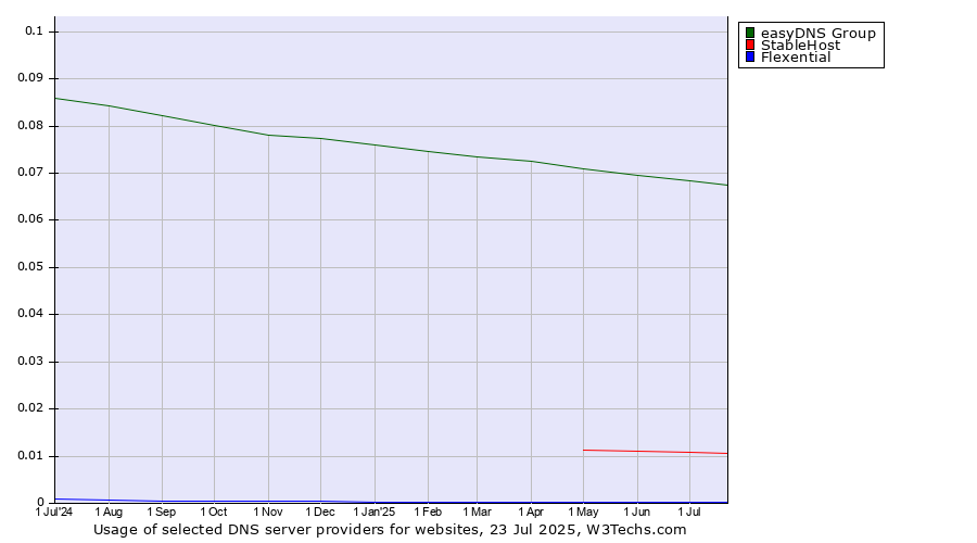 Historical trends in the usage of easyDNS Group vs. StableHost vs. Flexential