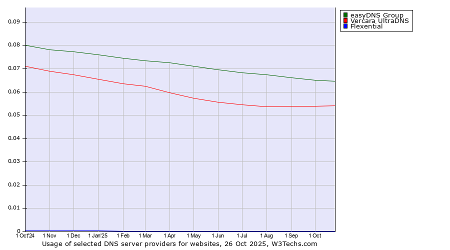 Historical trends in the usage of easyDNS Group vs. Vercara UltraDNS vs. Flexential