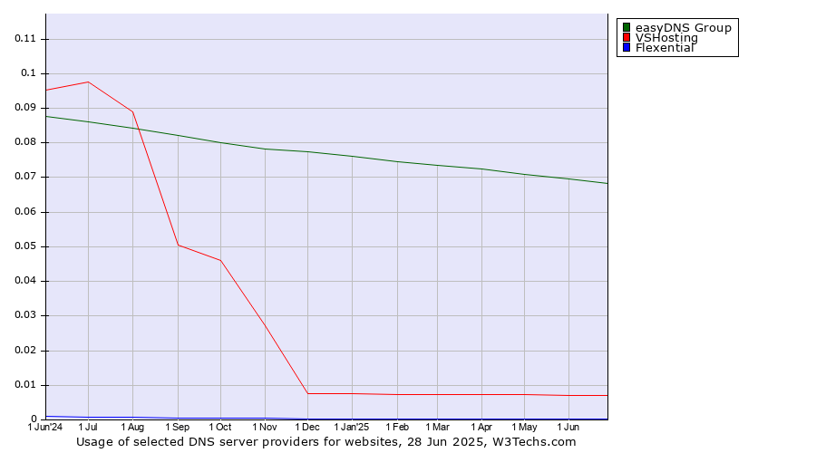 Historical trends in the usage of easyDNS Group vs. VSHosting vs. Flexential