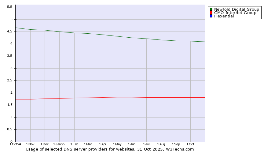 Historical trends in the usage of Newfold Digital Group vs. GMO Internet Group vs. Flexential