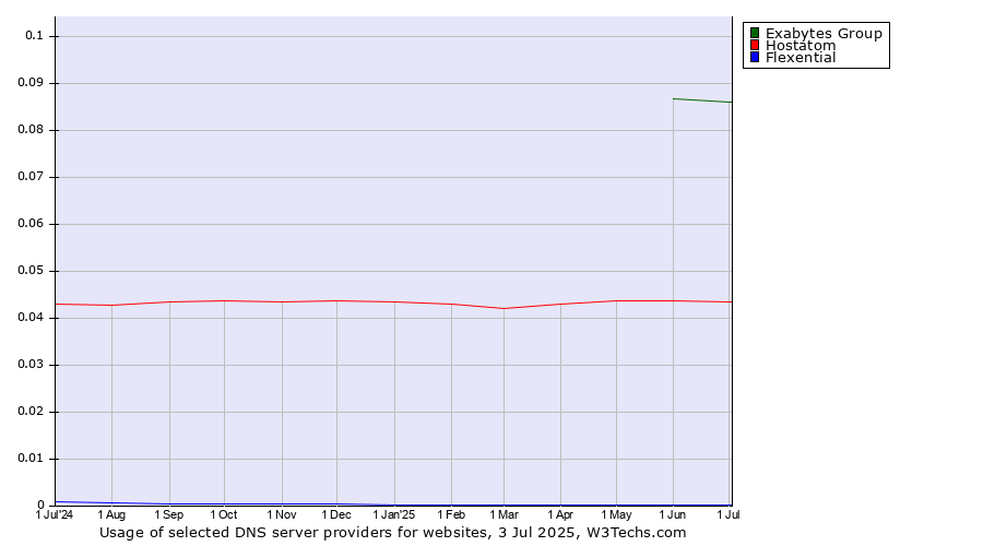 Historical trends in the usage of Exabytes Group vs. Hostatom vs. Flexential