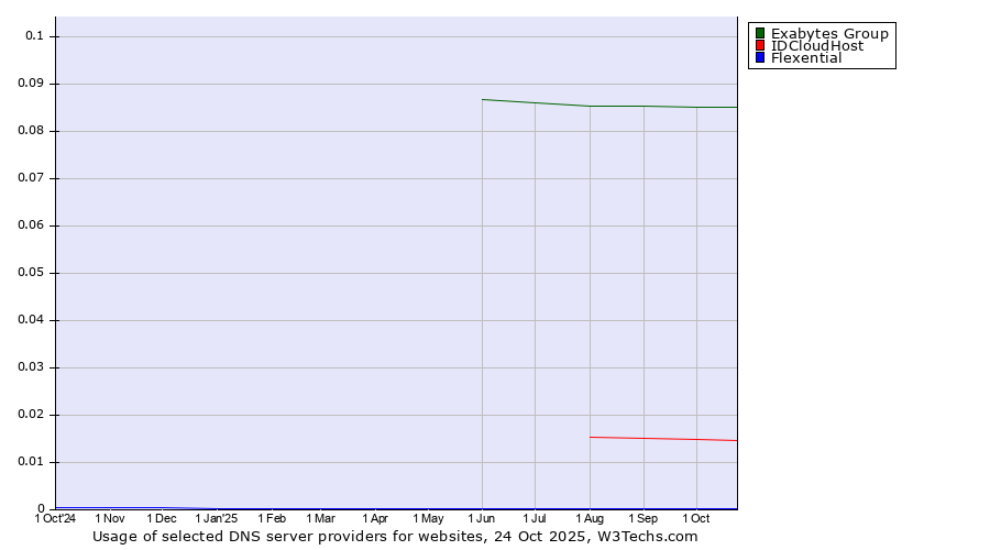 Historical trends in the usage of Exabytes Group vs. IDCloudHost vs. Flexential